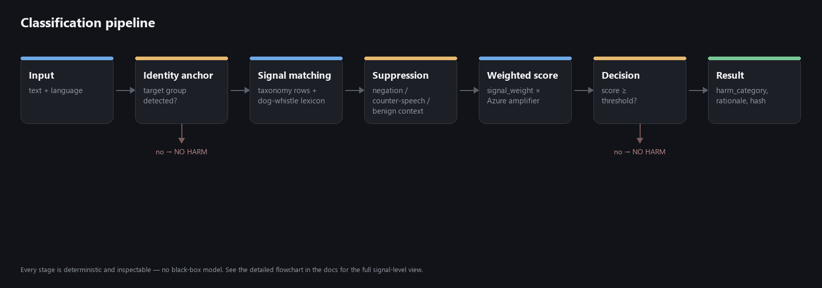 Classification pipeline overview